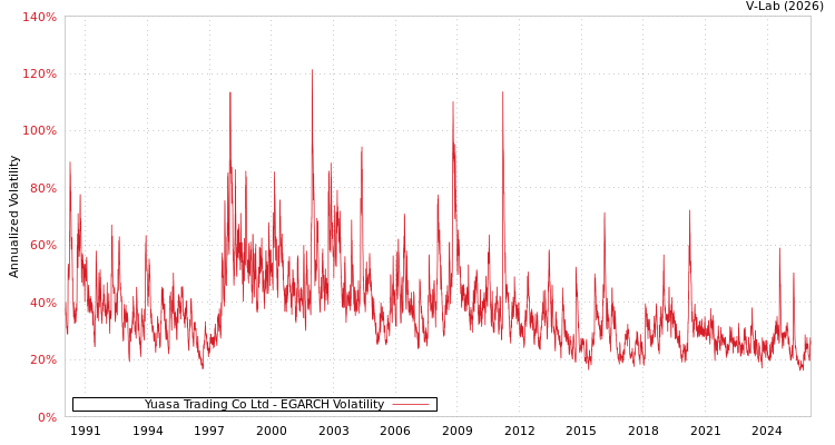 graph of Yuasa Trading Co Ltd EGARCH