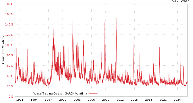 graph of Yuasa Trading Co Ltd GARCH