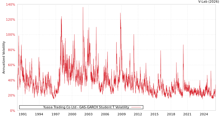 graph of Yuasa Trading Co Ltd GAS-GARCH-T