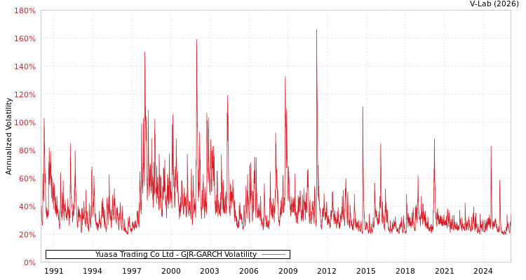 graph of Yuasa Trading Co Ltd GJR-GARCH