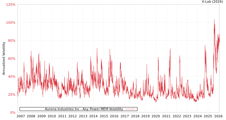 graph of Aurona Industries Inc APMEM
