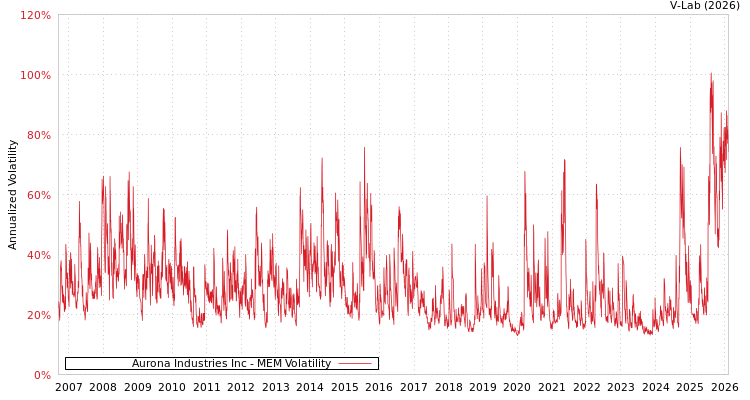 graph of Aurona Industries Inc MEM