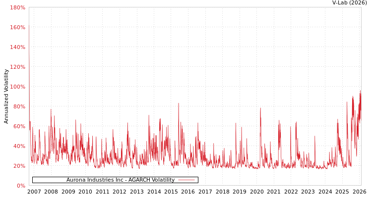 graph of Aurona Industries Inc AGARCH