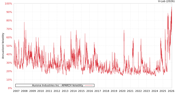 graph of Aurona Industries Inc APARCH