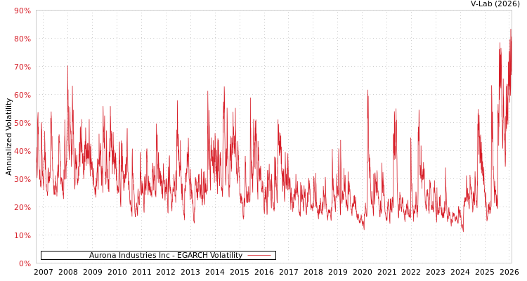 graph of Aurona Industries Inc EGARCH