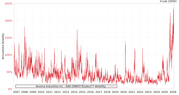 graph of Aurona Industries Inc GAS-GARCH-T