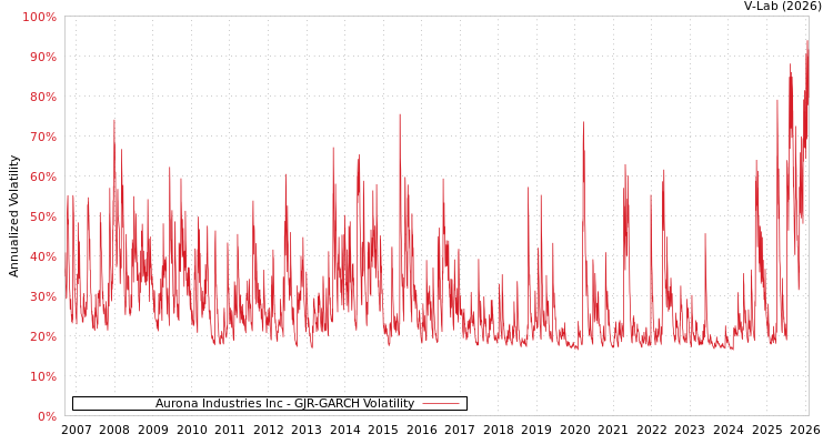 graph of Aurona Industries Inc GJR-GARCH