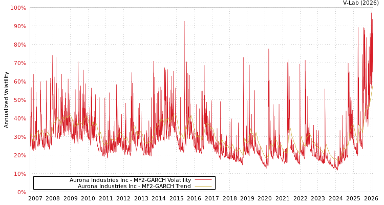 graph of Aurona Industries Inc MF2-GARCH