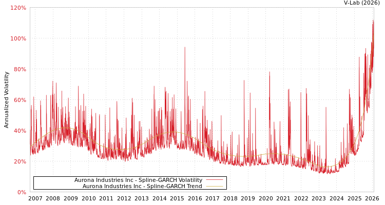 graph of Aurona Industries Inc SGARCH
