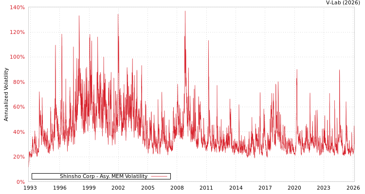 graph of Shinsho Corp AMEM