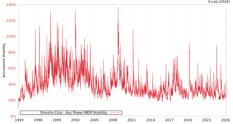 graph of Shinsho Corp APMEM