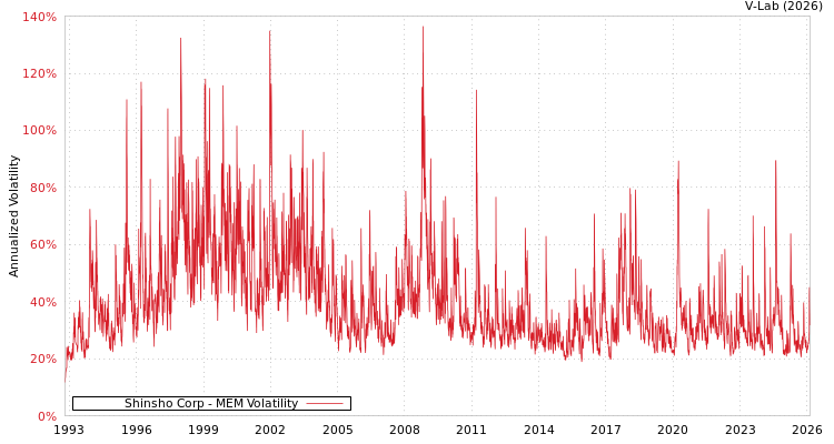 graph of Shinsho Corp MEM