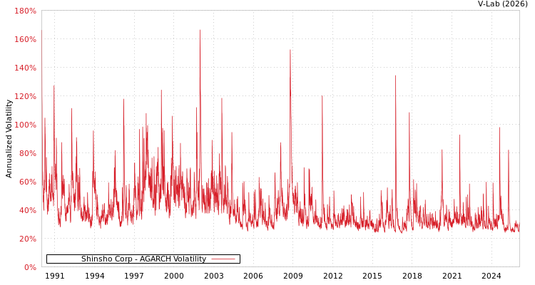 graph of Shinsho Corp AGARCH
