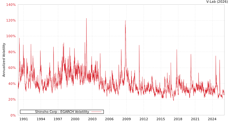graph of Shinsho Corp EGARCH