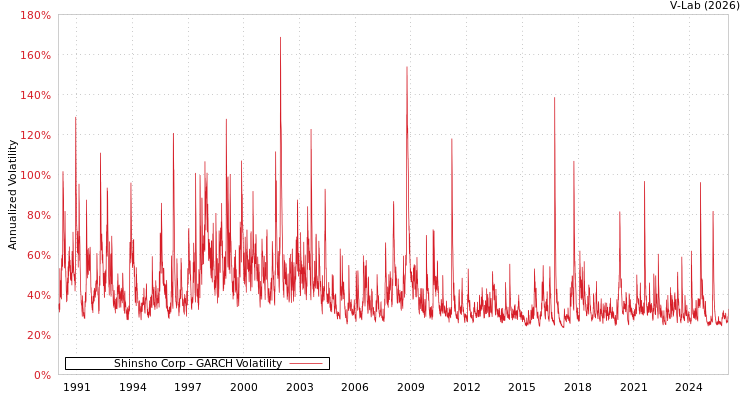 graph of Shinsho Corp GARCH
