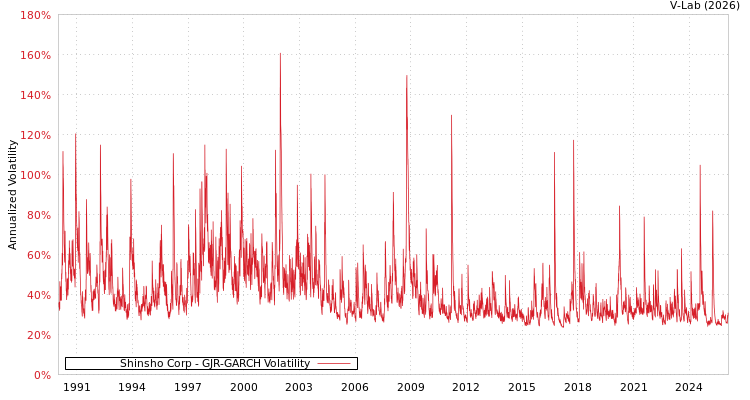 graph of Shinsho Corp GJR-GARCH