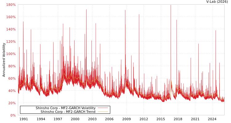 graph of Shinsho Corp MF2-GARCH