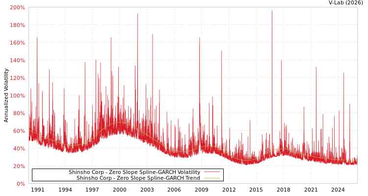 graph of Shinsho Corp S0GARCH