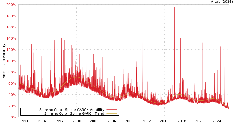 graph of Shinsho Corp SGARCH