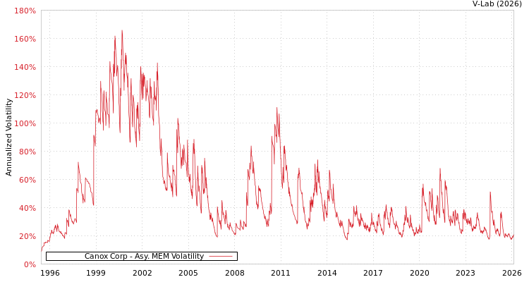 graph of Canox Corp AMEM