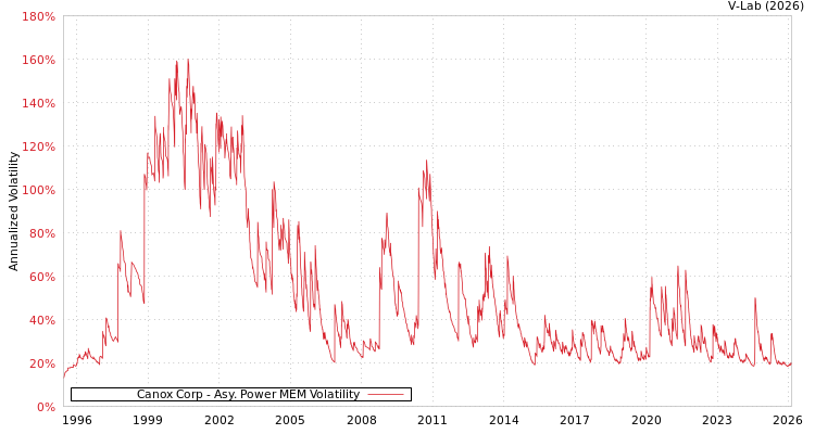 graph of Canox Corp APMEM