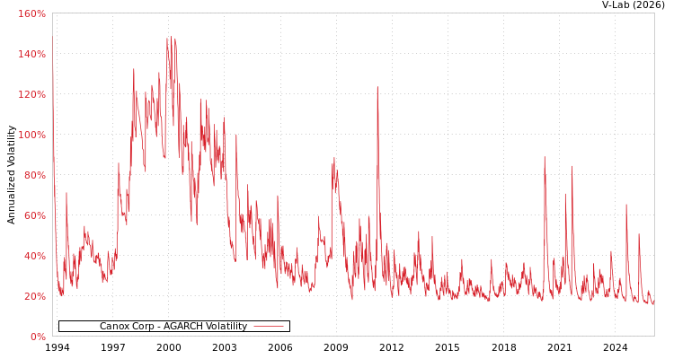 graph of Canox Corp AGARCH