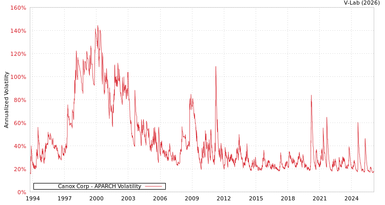 graph of Canox Corp APARCH