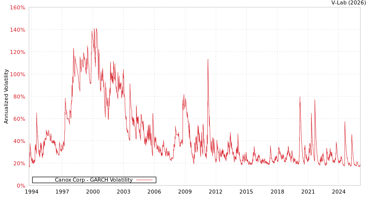 graph of Canox Corp GARCH