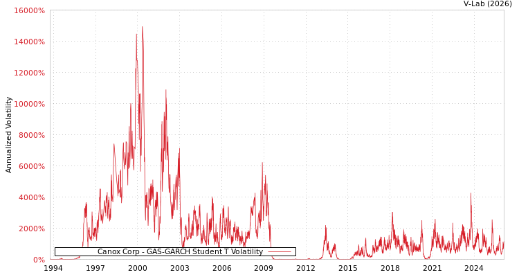 graph of Canox Corp GAS-GARCH-T