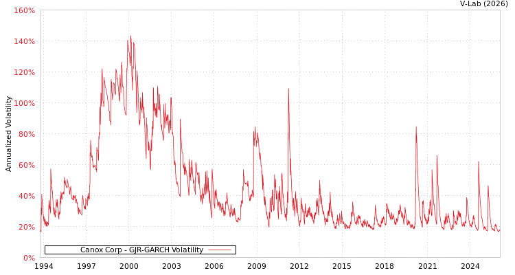 graph of Canox Corp GJR-GARCH