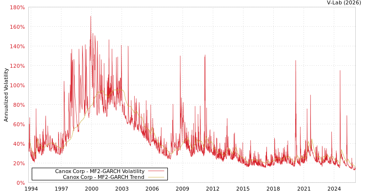 graph of Canox Corp MF2-GARCH