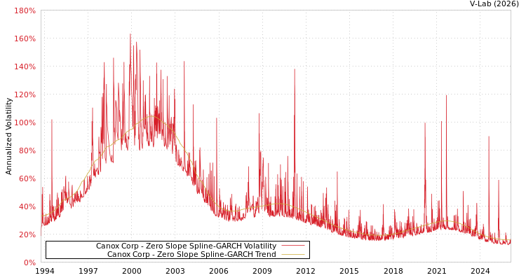 graph of Canox Corp S0GARCH