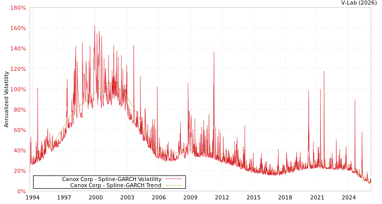graph of Canox Corp SGARCH