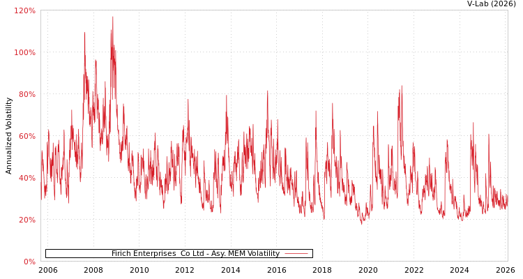 graph of Firich Enterprises  Co Ltd AMEM