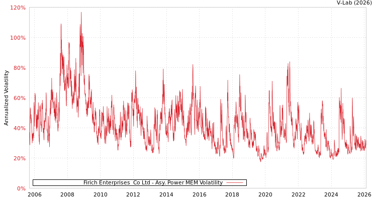 graph of Firich Enterprises  Co Ltd APMEM