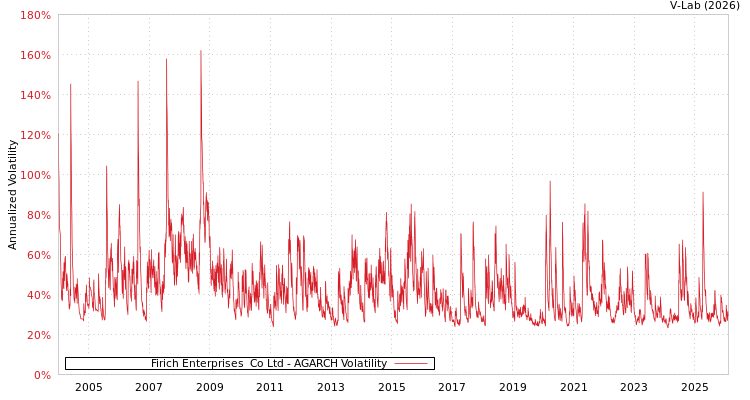 graph of Firich Enterprises  Co Ltd AGARCH