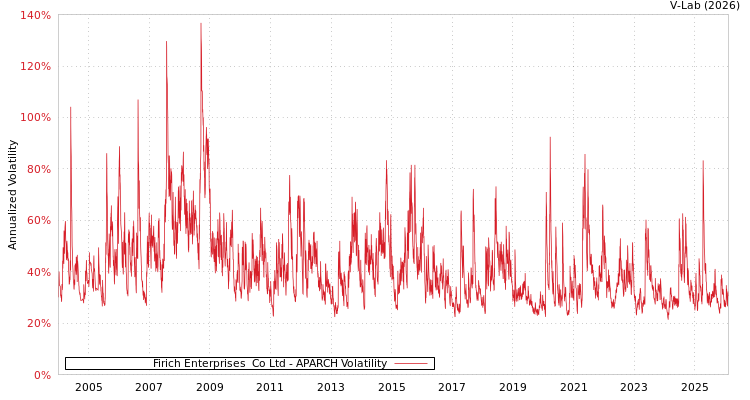 graph of Firich Enterprises  Co Ltd APARCH
