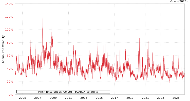 graph of Firich Enterprises  Co Ltd EGARCH