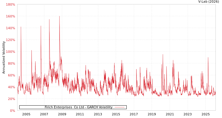 graph of Firich Enterprises  Co Ltd GARCH