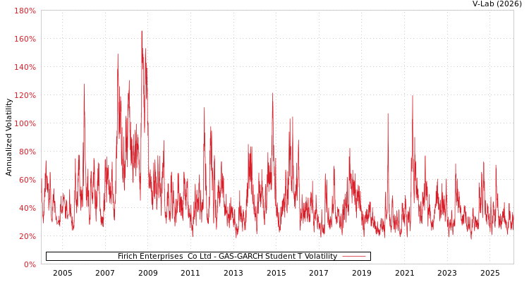graph of Firich Enterprises  Co Ltd GAS-GARCH-T