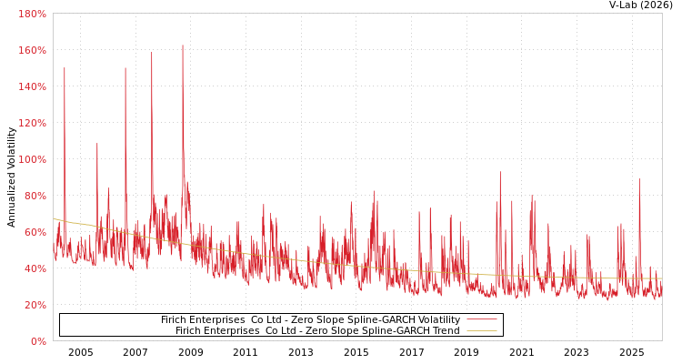 graph of Firich Enterprises  Co Ltd S0GARCH
