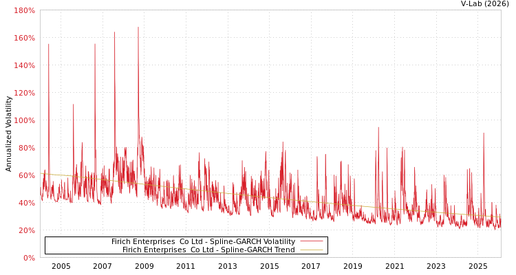 graph of Firich Enterprises  Co Ltd SGARCH