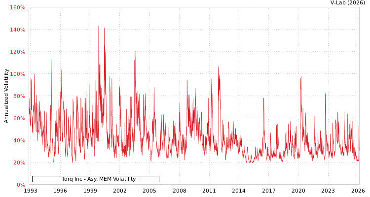 graph of Torq Inc AMEM
