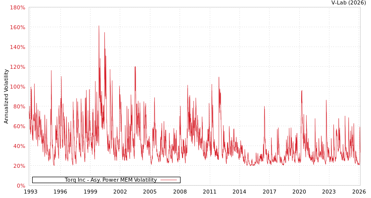 graph of Torq Inc APMEM