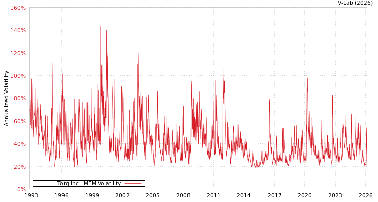 graph of Torq Inc MEM