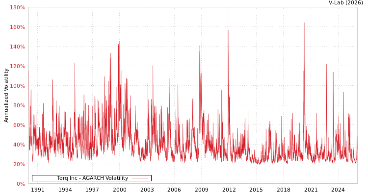 graph of Torq Inc AGARCH