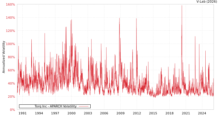 graph of Torq Inc APARCH