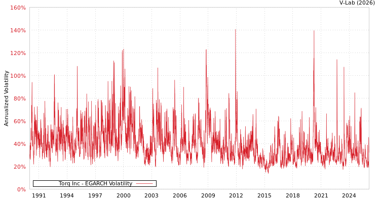 graph of Torq Inc EGARCH