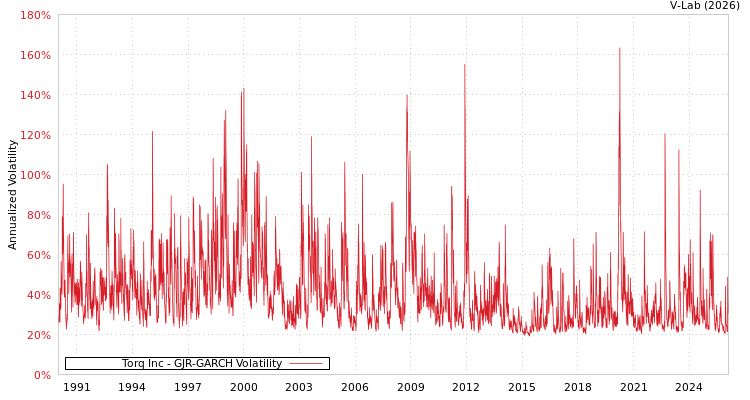 graph of Torq Inc GJR-GARCH