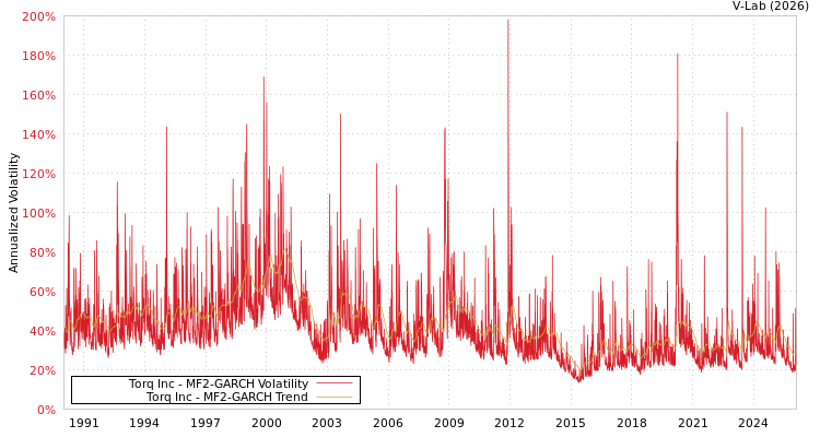 graph of Torq Inc MF2-GARCH
